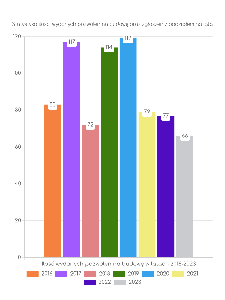 Zestawienie statystyk pozwoleń na budowę w gminie Igołomia-Wawrzeńczyce